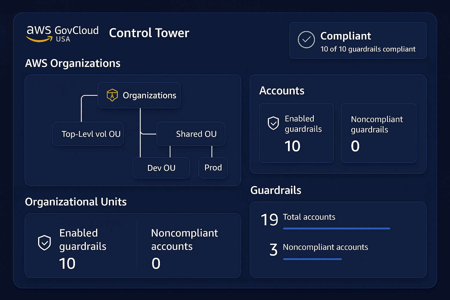 AWS GovCloud Control Tower Dashboard
