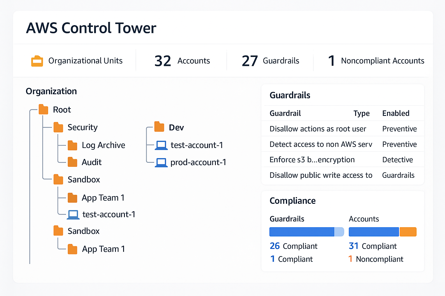 Enterprise Multi-Account Governance